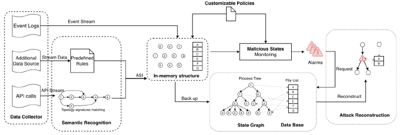 Featured image of post CONAN: A Practical Real-Time APT Detection System With High Accuracy and Efficiency