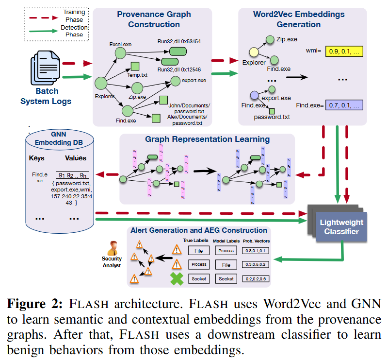 Featured image of post FLASH: A Comprehensive Approach to Intrusion Detection via Provenance Graph Representation Learning