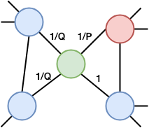 图3 Node2vec中随机游走步骤的概率