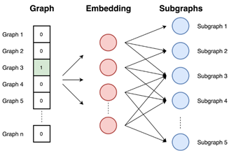 图4 Graph2vec方法