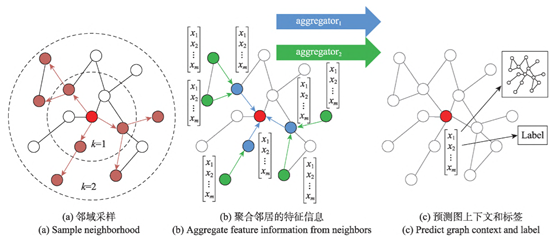 图5 GraphSAGE采样和聚合方式