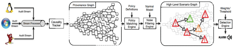 Featured image of post HOLMES: Real-time APT Detection through Correlation of Suspicious Information Flows