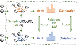 Featured image of post Linkless Link Prediction via Relational Distillation