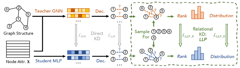 Featured image of post Linkless Link Prediction via Relational Distillation