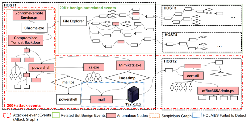 Featured image of post NODLINK: An Online System for Fine-Grained APT Attack Detection and Investigation