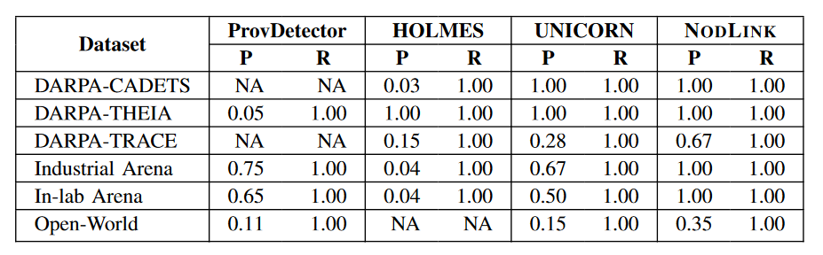表3：数据集的真实情况和检测结果。 CADETS 和 THEIA 的 UNICORN 的精度和召回率来自原始论文。 ProvDetector 无法报告 DARPA-CADETS 数据集上的任何警报，并且由于内存限制而无法对 DARPA-TRACE 数据集进行检测。 HOLMES 无法报告有关开放世界数据集的任何警报
