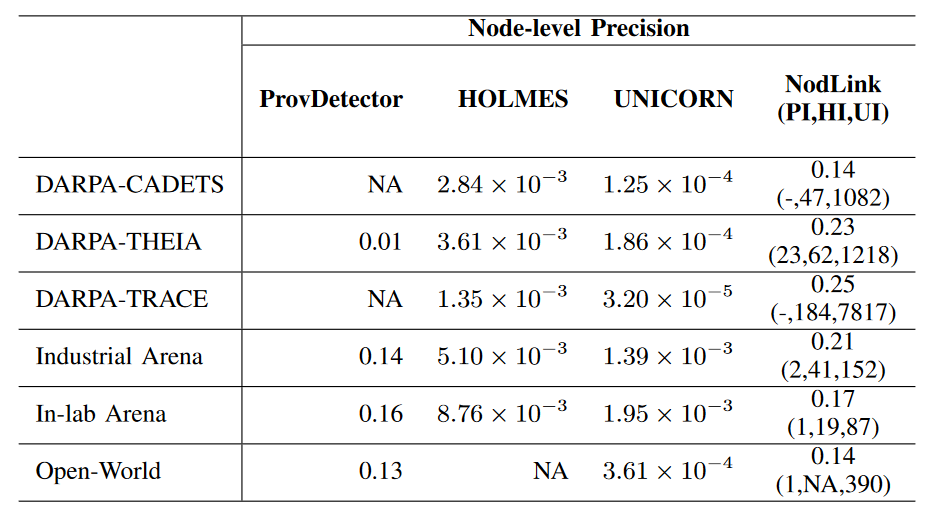 表4：NODLINK和基线的节点级精度。 PI、HI和UI分别表示NODLINK相对于ProvDetector、HOLMES和UNICORN的改进