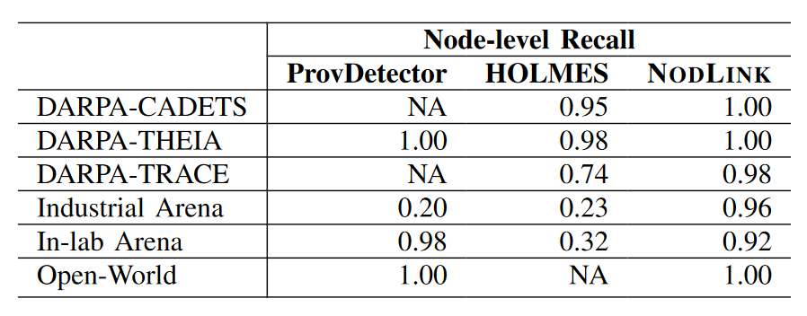 表5：NODLINK和基线的节点级召回。越高越好。值为 1 表示所有攻击动作均已捕获，而 0 表示错过所有攻击步骤