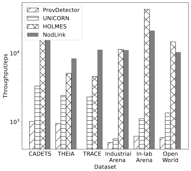 图2：NODLINK的吞吐量以及不同数据集上的三个基线。 ProvDetector无法在 DARPATRACE 上运行，因此无法获取吞吐量