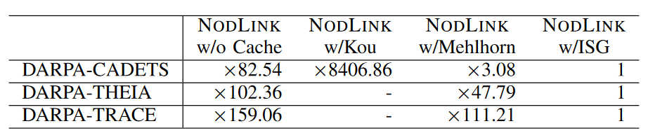 表6：NODLINK 效率的消融研究。“w/o Cache”禁用内存缓存。“w/Kou”用 Kou 算法代替 ISG。“w/Mehlhorn”用 Mehlhorn 算法代替 ISG。以NODLINK的吞吐量为标准。