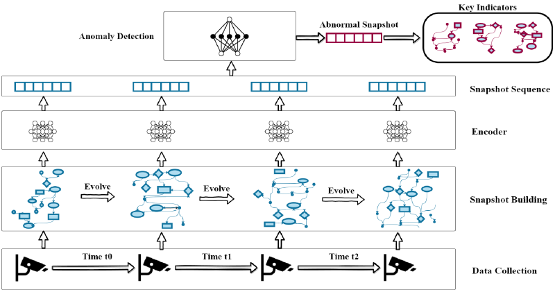 Featured image of post ProGraPher: An Anomaly Detection System based on Provenance Graph Embedding