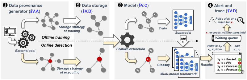 Featured image of post THREATRACE: Detecting and Tracing Host-Based Threats in Node Level Through Provenance Graph Learning